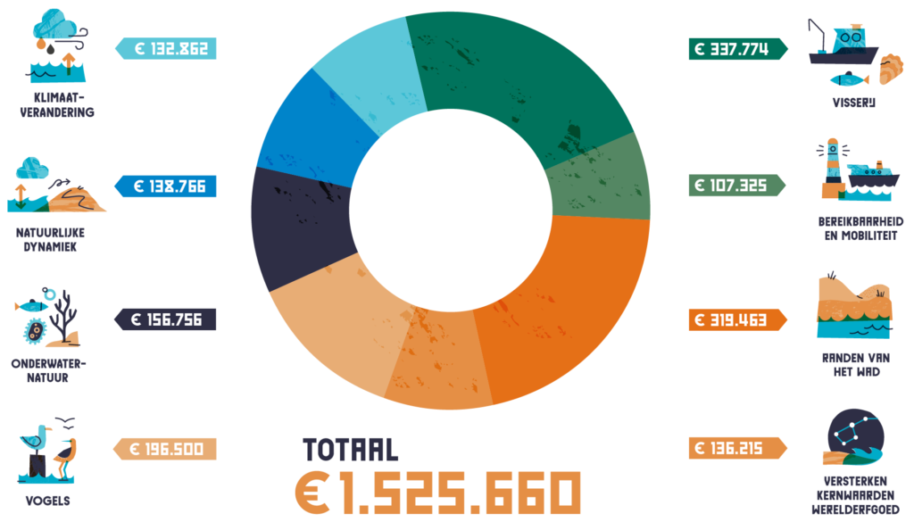 infographic financiën PRW 2020